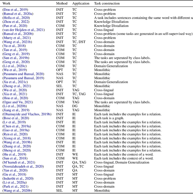 Figure 4 for Meta Learning for Natural Language Processing: A Survey