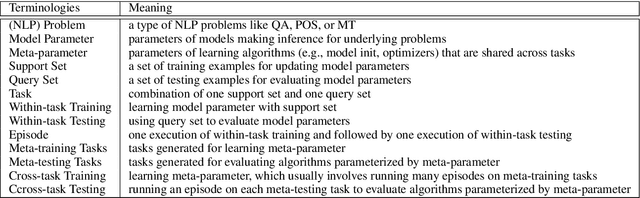 Figure 1 for Meta Learning for Natural Language Processing: A Survey