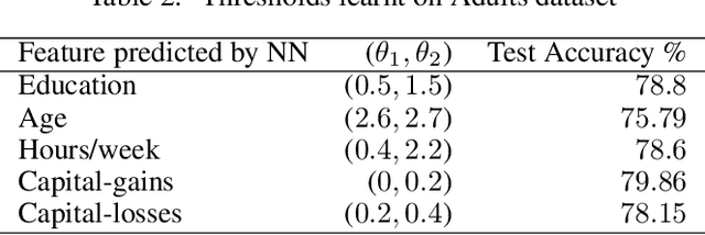 Figure 4 for A Learning-Theoretic Framework for Certified Auditing of Machine Learning Models