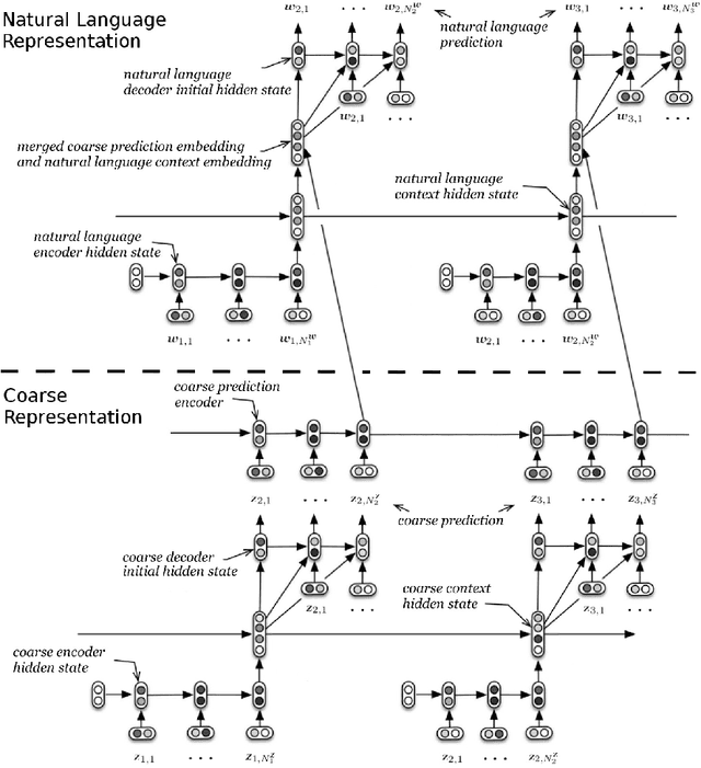 Figure 1 for Multiresolution Recurrent Neural Networks: An Application to Dialogue Response Generation