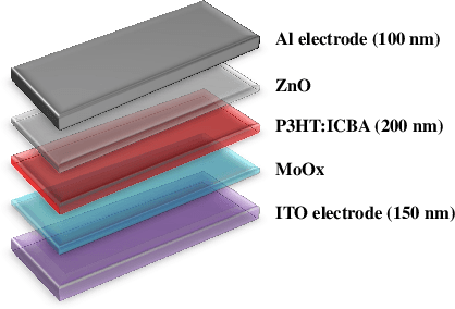 Figure 1 for Genetic Algorithm for More Efficient Multi-layer Thickness Optimization in Solar Cell