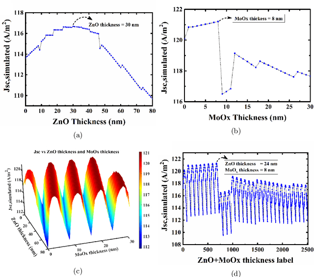 Figure 3 for Employing Genetic Algorithm as an Efficient Alternative to Parameter Sweep Based Multi-Layer Thickness Optimization in Solar Cells