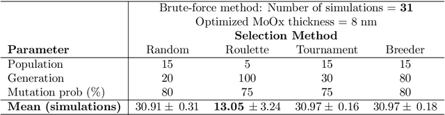 Figure 4 for Employing Genetic Algorithm as an Efficient Alternative to Parameter Sweep Based Multi-Layer Thickness Optimization in Solar Cells