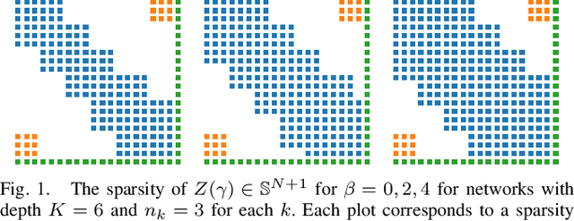 Figure 1 for Parametric Chordal Sparsity for SDP-based Neural Network Verification