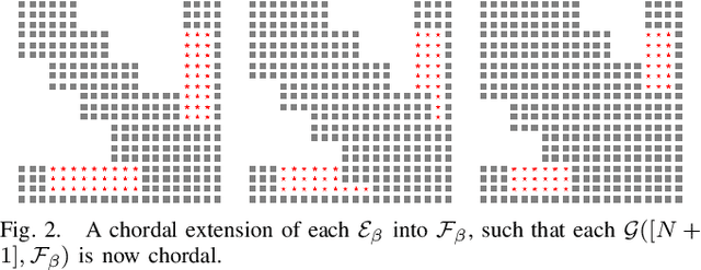 Figure 2 for Parametric Chordal Sparsity for SDP-based Neural Network Verification