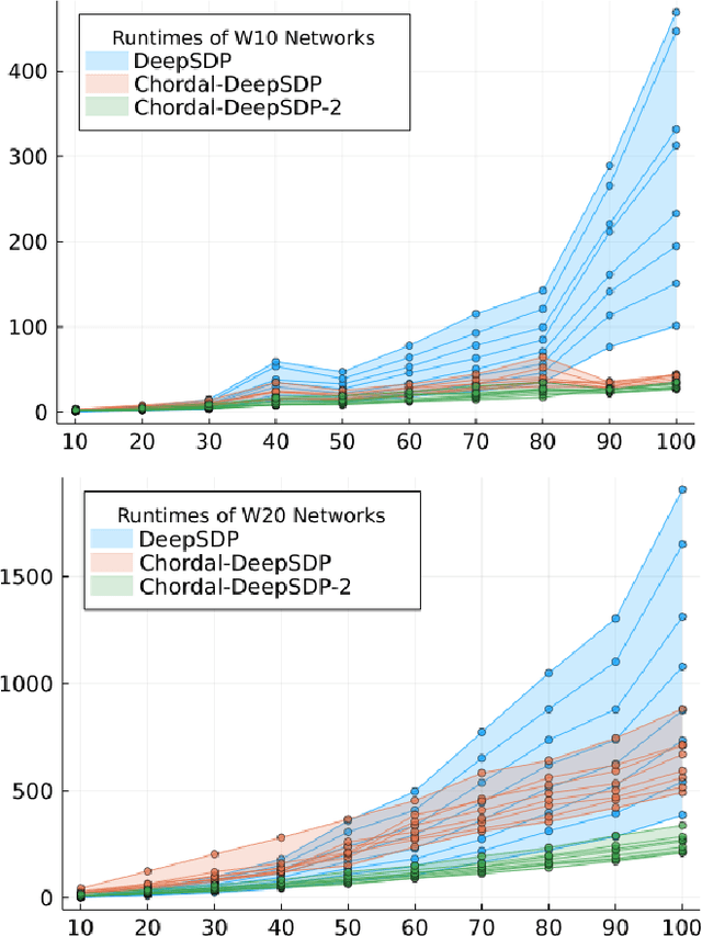 Figure 3 for Parametric Chordal Sparsity for SDP-based Neural Network Verification