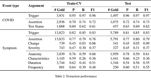 Figure 4 for Extracting COVID-19 Diagnoses and Symptoms From Clinical Text: A New Annotated Corpus and Neural Event Extraction Framework