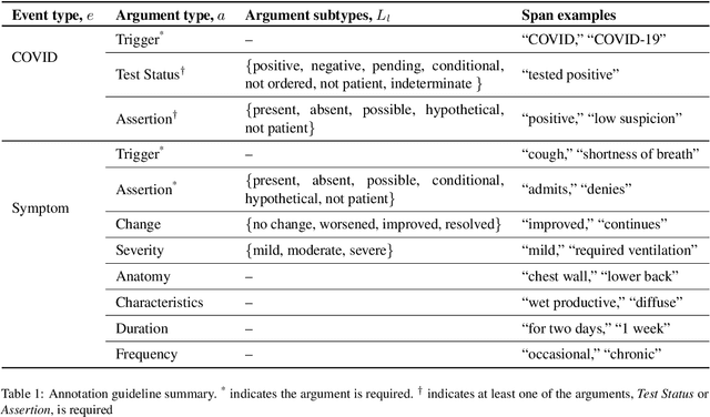Figure 1 for Extracting COVID-19 Diagnoses and Symptoms From Clinical Text: A New Annotated Corpus and Neural Event Extraction Framework