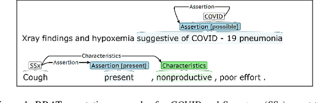 Figure 2 for Extracting COVID-19 Diagnoses and Symptoms From Clinical Text: A New Annotated Corpus and Neural Event Extraction Framework