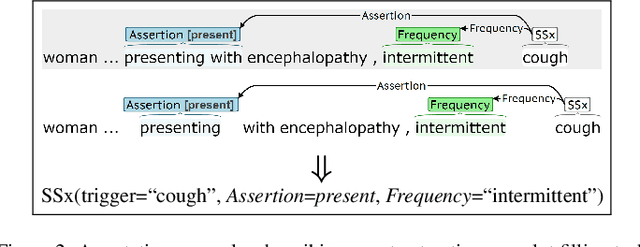 Figure 3 for Extracting COVID-19 Diagnoses and Symptoms From Clinical Text: A New Annotated Corpus and Neural Event Extraction Framework