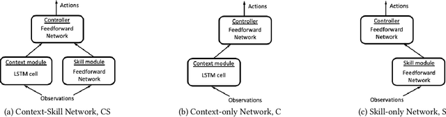 Figure 2 for Adapting to Unseen Environments through Explicit Representation of Context