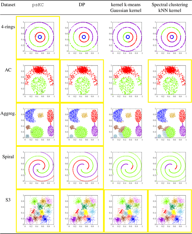 Figure 2 for Clustering based on Point-Set Kernel