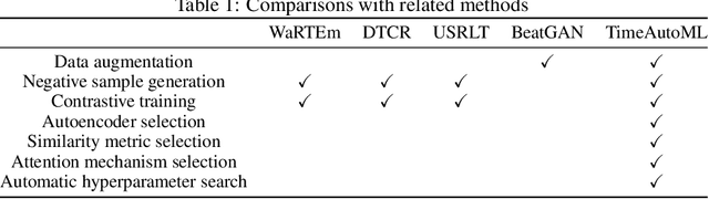 Figure 1 for TimeAutoML: Autonomous Representation Learning for Multivariate Irregularly Sampled Time Series