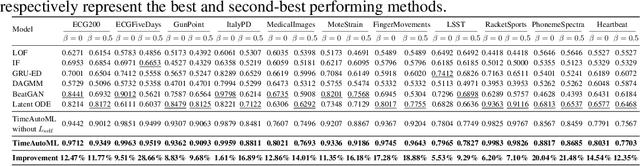 Figure 3 for TimeAutoML: Autonomous Representation Learning for Multivariate Irregularly Sampled Time Series