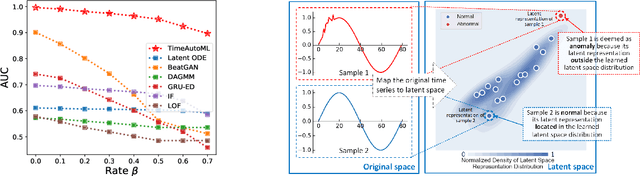 Figure 4 for TimeAutoML: Autonomous Representation Learning for Multivariate Irregularly Sampled Time Series