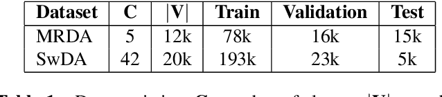 Figure 2 for Context-aware Neural-based Dialog Act Classification on Automatically Generated Transcriptions