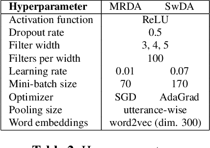 Figure 3 for Context-aware Neural-based Dialog Act Classification on Automatically Generated Transcriptions