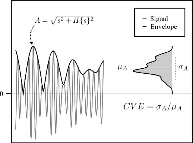 Figure 1 for Detection of Gaussianity using envelopes