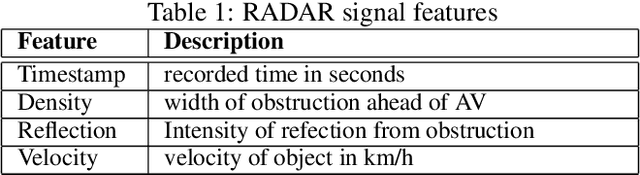 Figure 2 for Explaining RADAR features for detecting spoofing attacks in Connected Autonomous Vehicles