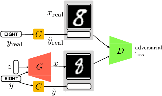 Figure 1 for Robust conditional GANs under missing or uncertain labels