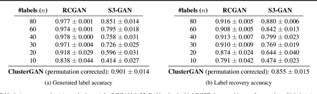 Figure 2 for Robust conditional GANs under missing or uncertain labels