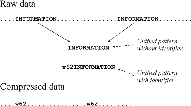 Figure 1 for Mathematics as information compression via the matching and unification of patterns