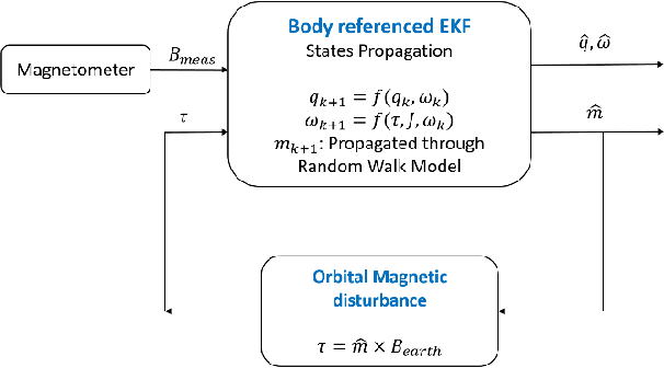 Figure 1 for Attitude and In-orbit Residual Magnetic Moment Estimation of Small Satellites Using only Magnetometer