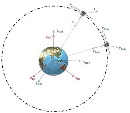 Figure 2 for Attitude and In-orbit Residual Magnetic Moment Estimation of Small Satellites Using only Magnetometer