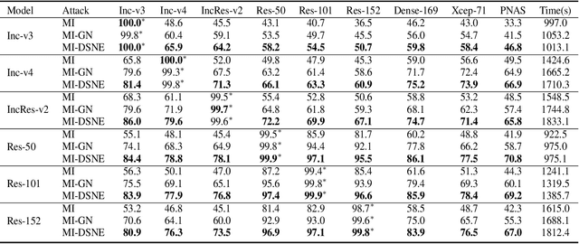 Figure 2 for Adversarial Attack via Dual-Stage Network Erosion