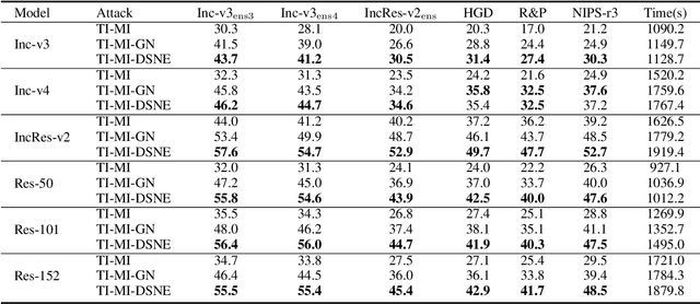 Figure 4 for Adversarial Attack via Dual-Stage Network Erosion