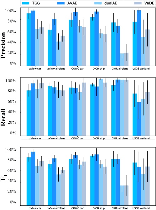 Figure 3 for Guided Generative Models using Weak Supervision for Detecting Object Spatial Arrangement in Overhead Images