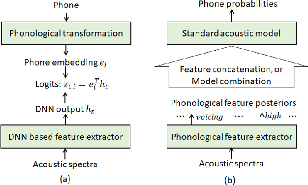 Figure 3 for Multilingual and crosslingual speech recognition using phonological-vector based phone embeddings