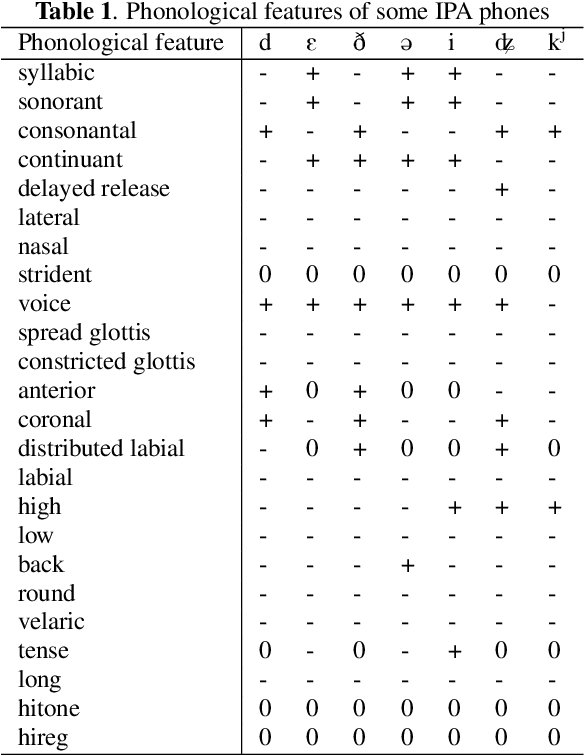 Figure 2 for Multilingual and crosslingual speech recognition using phonological-vector based phone embeddings