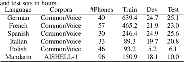 Figure 4 for Multilingual and crosslingual speech recognition using phonological-vector based phone embeddings