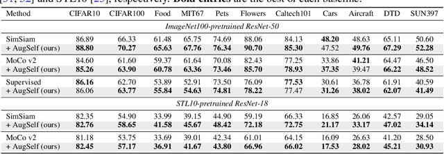 Figure 2 for Improving Transferability of Representations via Augmentation-Aware Self-Supervision