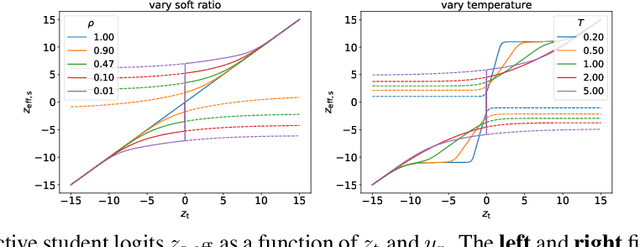 Figure 1 for Knowledge Distillation in Wide Neural Networks: Risk Bound, Data Efficiency and Imperfect Teacher