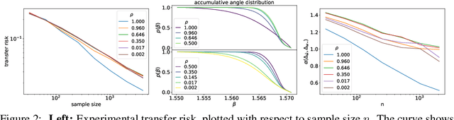 Figure 2 for Knowledge Distillation in Wide Neural Networks: Risk Bound, Data Efficiency and Imperfect Teacher