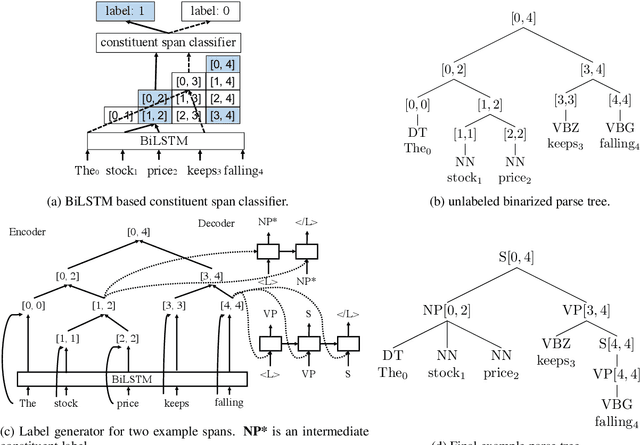 Figure 1 for Two Local Models for Neural Constituent Parsing