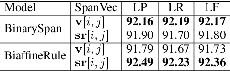 Figure 4 for Two Local Models for Neural Constituent Parsing