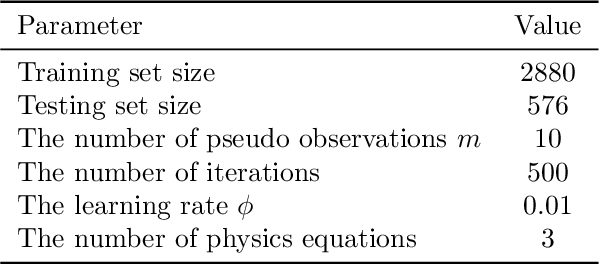 Figure 3 for Highway Traffic State Estimation Using Physics Regularized Gaussian Process: Discretized Formulation