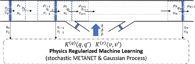 Figure 2 for Highway Traffic State Estimation Using Physics Regularized Gaussian Process: Discretized Formulation