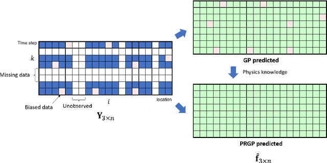 Figure 4 for Highway Traffic State Estimation Using Physics Regularized Gaussian Process: Discretized Formulation