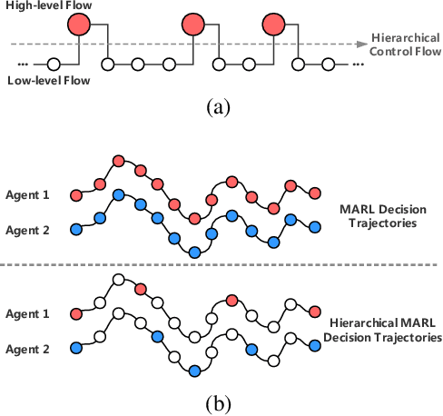 Figure 1 for Hierarchical Deep Multiagent Reinforcement Learning