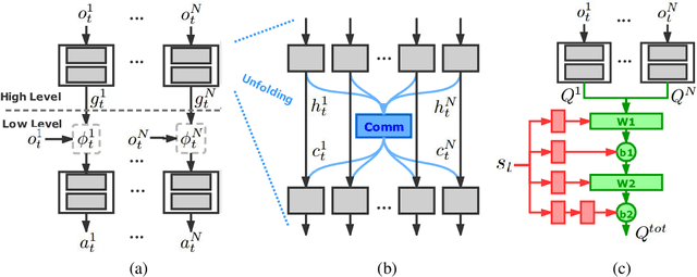 Figure 3 for Hierarchical Deep Multiagent Reinforcement Learning