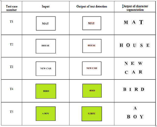 Figure 2 for Automatic text extraction and character segmentation using maximally stable extremal regions