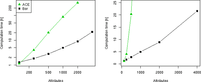 Figure 3 for The All Relevant Feature Selection using Random Forest