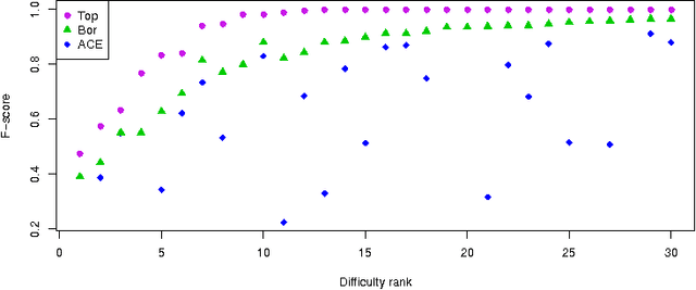 Figure 2 for The All Relevant Feature Selection using Random Forest