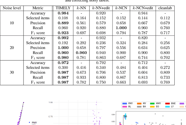 Figure 2 for TIMELY: Improving Labeling Consistency in Medical Imaging for Cell Type Classification