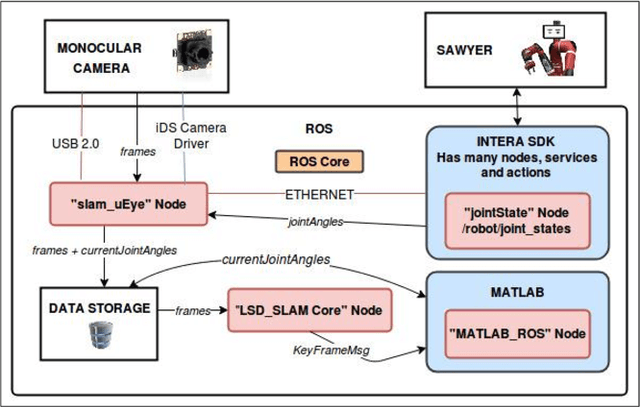 Figure 2 for Methodology to analyze the accuracy of 3D objects reconstructed with collaborative robot based monocular LSD-SLAM