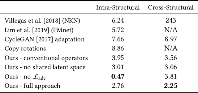 Figure 4 for Skeleton-Aware Networks for Deep Motion Retargeting